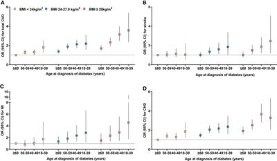 Association Between Age at Diagnosis of Type 2 Diabetes and Cardiovascular Diseases: A Nationwide, Population-Based, Cohort Study